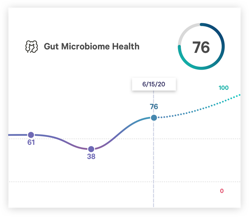 Viome Health Intelligence Test - Clinical Nutrients