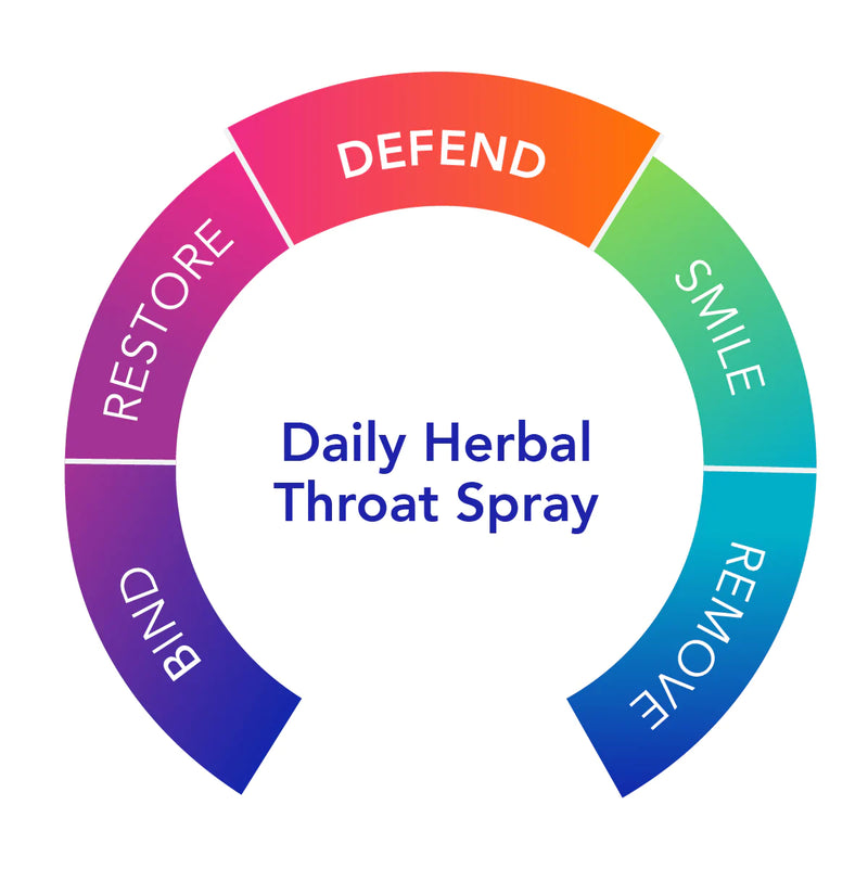 Biocidin® Throat Spray 1 fl oz - Clinical Nutrients
