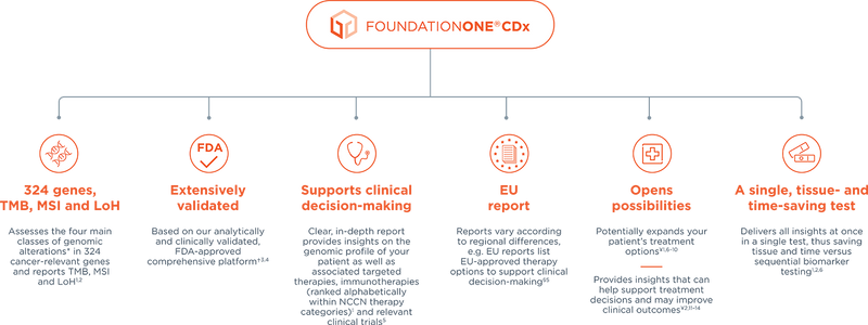 FoundationOne CDx Cancer Test - Clinical Nutrients