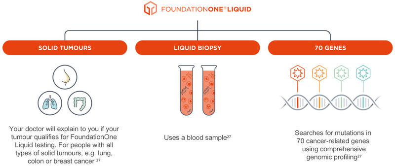 FoundationOne Liquid CDx Cancer Test - Clinical Nutrients
